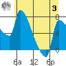 Vancouver I-205 Bridge tide chart for Monday, July 3, 2023