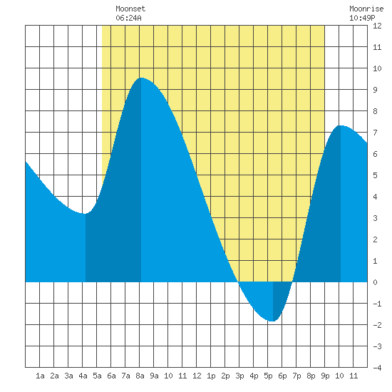 Vancouver I-205 Bridge tide chart for Tuesday, July 4, 2023