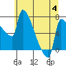 Vancouver I-205 Bridge tide chart for Tuesday, July 4, 2023