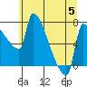Vancouver I-205 Bridge tide chart for Wednesday, July 5, 2023