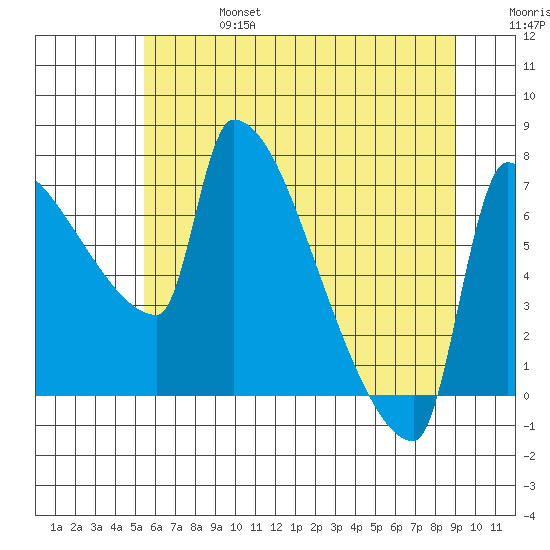 Vancouver I-205 Bridge tide chart for Thursday, July 6, 2023