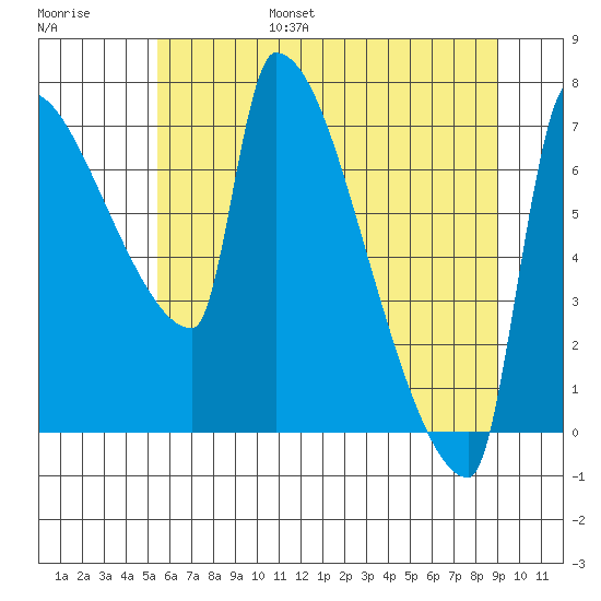 Vancouver I-205 Bridge tide chart for Friday, July 7, 2023