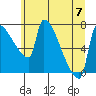 Vancouver I-205 Bridge tide chart for Friday, July 7, 2023