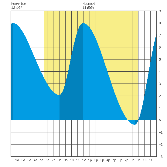 Vancouver I-205 Bridge tide chart for Saturday, July 8, 2023