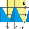 Vancouver I-205 Bridge tide chart for Saturday, July 8, 2023