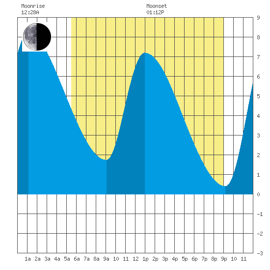 Vancouver I-205 Bridge tide chart for Sunday, July 9, 2023