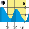 Vancouver I-205 Bridge tide chart for Sunday, July 9, 2023