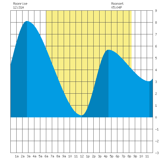 Vancouver I-205 Bridge tide chart for Thursday, August 10, 2023