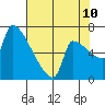 Vancouver I-205 Bridge tide chart for Thursday, August 10, 2023