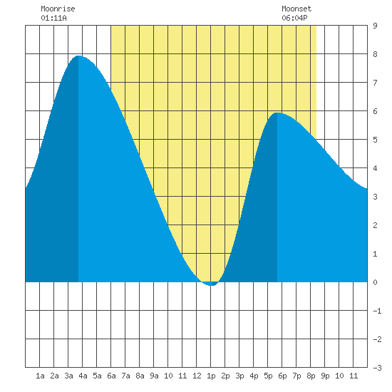 Vancouver I-205 Bridge tide chart for Friday, August 11, 2023