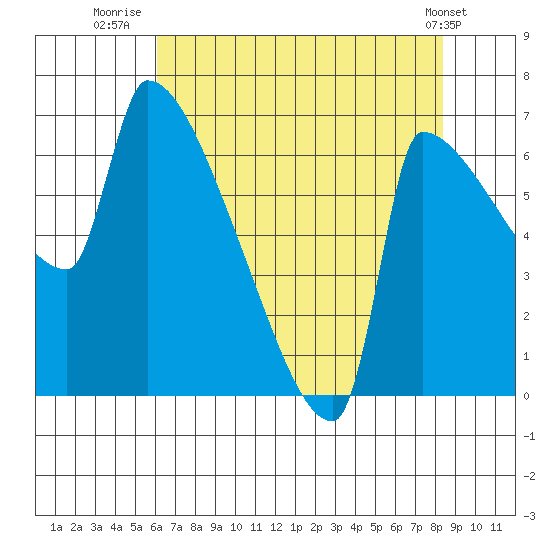 Vancouver I-205 Bridge tide chart for Sunday, August 13, 2023
