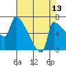 Vancouver I-205 Bridge tide chart for Sunday, August 13, 2023