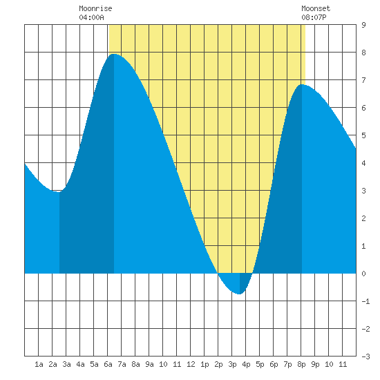 Vancouver I-205 Bridge tide chart for Monday, August 14, 2023