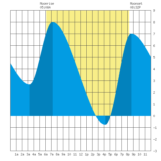 Vancouver I-205 Bridge tide chart for Tuesday, August 15, 2023