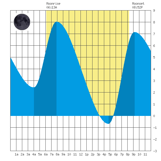 Vancouver I-205 Bridge tide chart for Wednesday, August 16, 2023