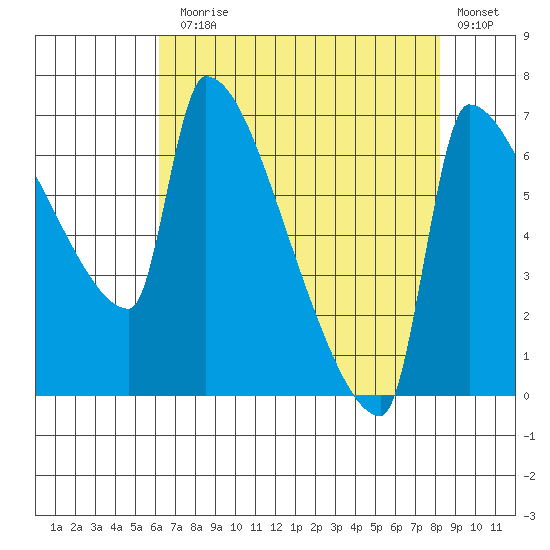 Vancouver I-205 Bridge tide chart for Thursday, August 17, 2023