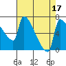 Vancouver I-205 Bridge tide chart for Thursday, August 17, 2023