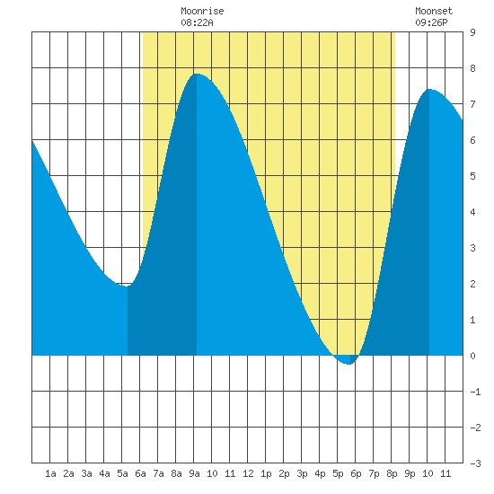 Vancouver I-205 Bridge tide chart for Friday, August 18, 2023