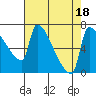 Vancouver I-205 Bridge tide chart for Friday, August 18, 2023