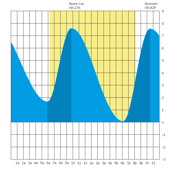 Vancouver I-205 Bridge tide chart for Saturday, August 19, 2023