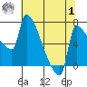 Vancouver I-205 Bridge tide chart for Tuesday, August 1, 2023