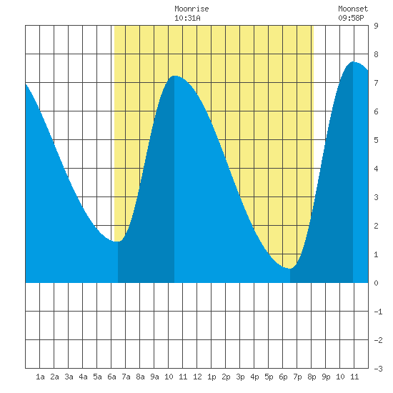 Vancouver I-205 Bridge tide chart for Sunday, August 20, 2023