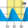 Vancouver I-205 Bridge tide chart for Sunday, August 20, 2023