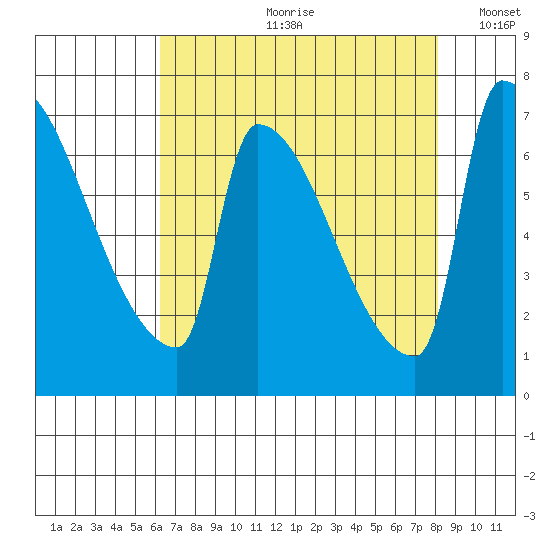 Vancouver I-205 Bridge tide chart for Monday, August 21, 2023