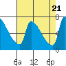 Vancouver I-205 Bridge tide chart for Monday, August 21, 2023