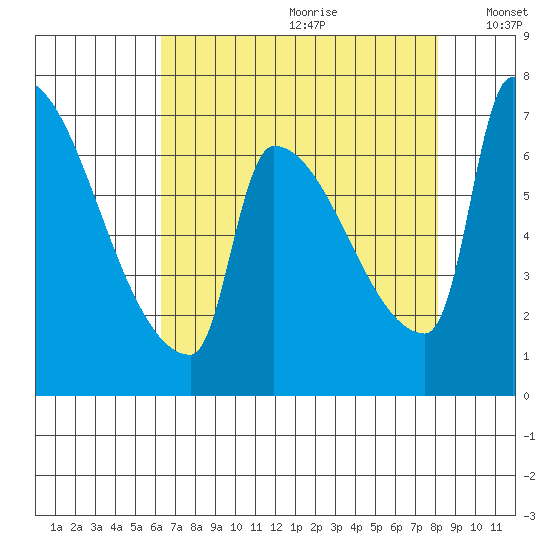 Vancouver I-205 Bridge tide chart for Tuesday, August 22, 2023