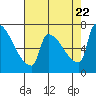Vancouver I-205 Bridge tide chart for Tuesday, August 22, 2023