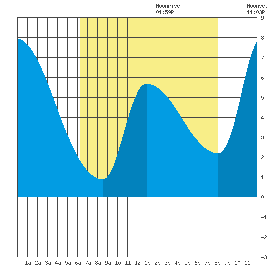 Vancouver I-205 Bridge tide chart for Wednesday, August 23, 2023