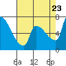Vancouver I-205 Bridge tide chart for Wednesday, August 23, 2023