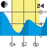 Vancouver I-205 Bridge tide chart for Thursday, August 24, 2023