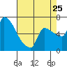 Vancouver I-205 Bridge tide chart for Friday, August 25, 2023
