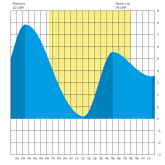Vancouver I-205 Bridge tide chart for Saturday, August 26, 2023