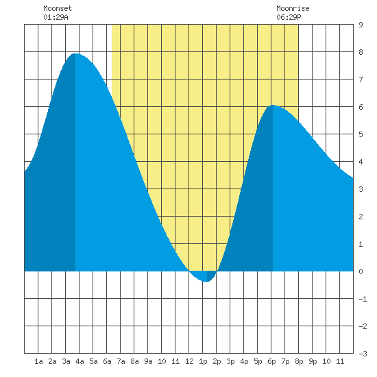 Vancouver I-205 Bridge tide chart for Sunday, August 27, 2023