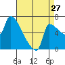 Vancouver I-205 Bridge tide chart for Sunday, August 27, 2023