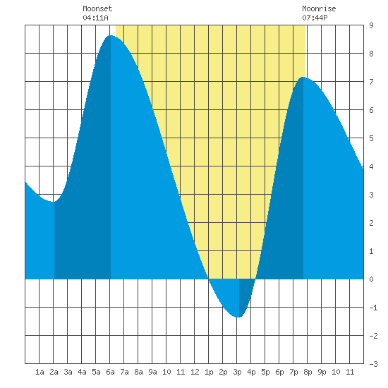 Vancouver I-205 Bridge tide chart for Tuesday, August 29, 2023