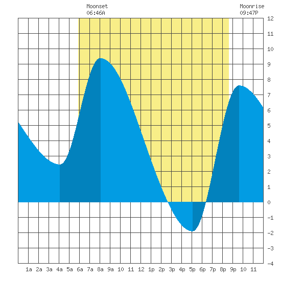 Vancouver I-205 Bridge tide chart for Wednesday, August 2, 2023