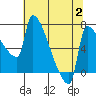 Vancouver I-205 Bridge tide chart for Wednesday, August 2, 2023
