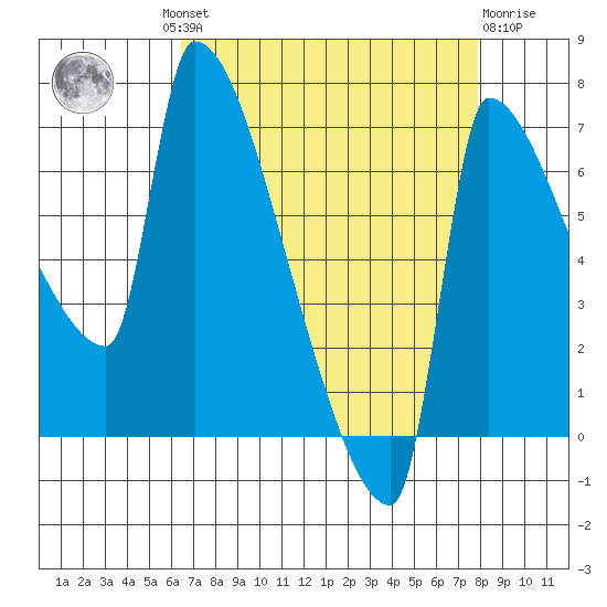 Vancouver I-205 Bridge tide chart for Wednesday, August 30, 2023