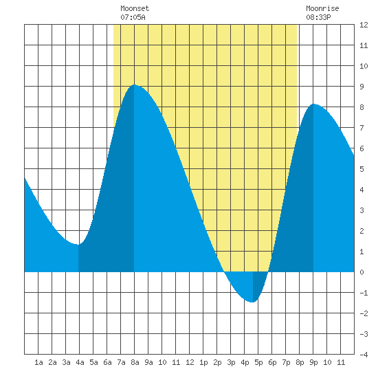 Vancouver I-205 Bridge tide chart for Thursday, August 31, 2023