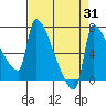 Vancouver I-205 Bridge tide chart for Thursday, August 31, 2023