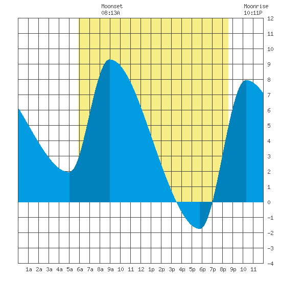Vancouver I-205 Bridge tide chart for Thursday, August 3, 2023