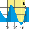 Vancouver I-205 Bridge tide chart for Thursday, August 3, 2023