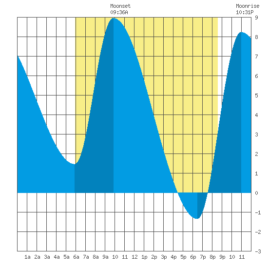 Vancouver I-205 Bridge tide chart for Friday, August 4, 2023