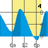 Vancouver I-205 Bridge tide chart for Friday, August 4, 2023