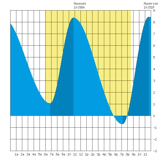 Vancouver I-205 Bridge tide chart for Saturday, August 5, 2023