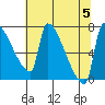 Vancouver I-205 Bridge tide chart for Saturday, August 5, 2023